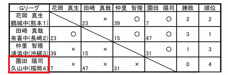 combination table